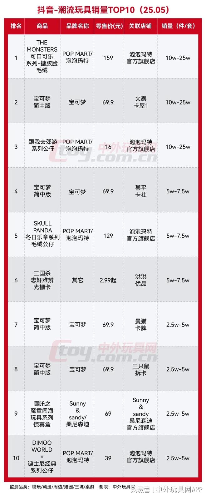 热销榜TOP10（2505）PP电子免费试玩抖音玩具潮玩(图1)