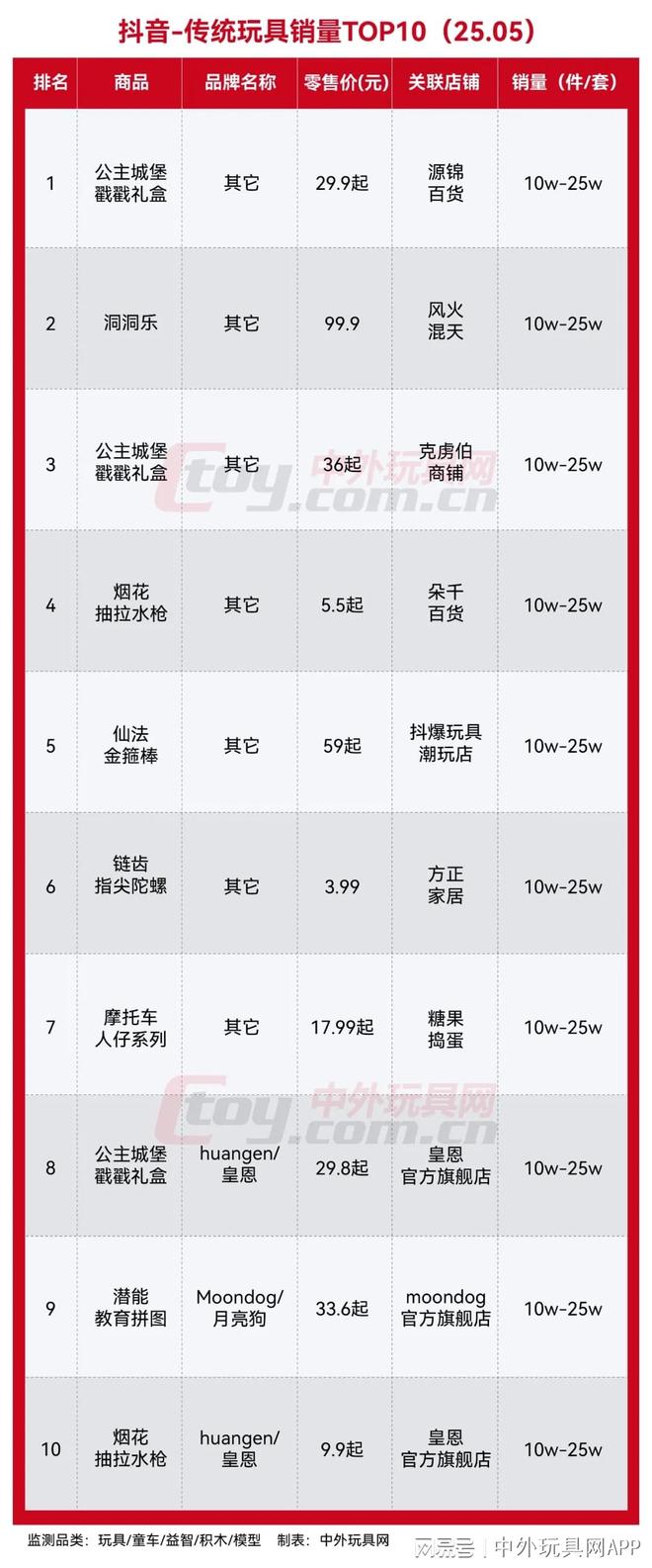 热销榜TOP10（2505）PP电子免费试玩抖音玩具潮玩(图3)