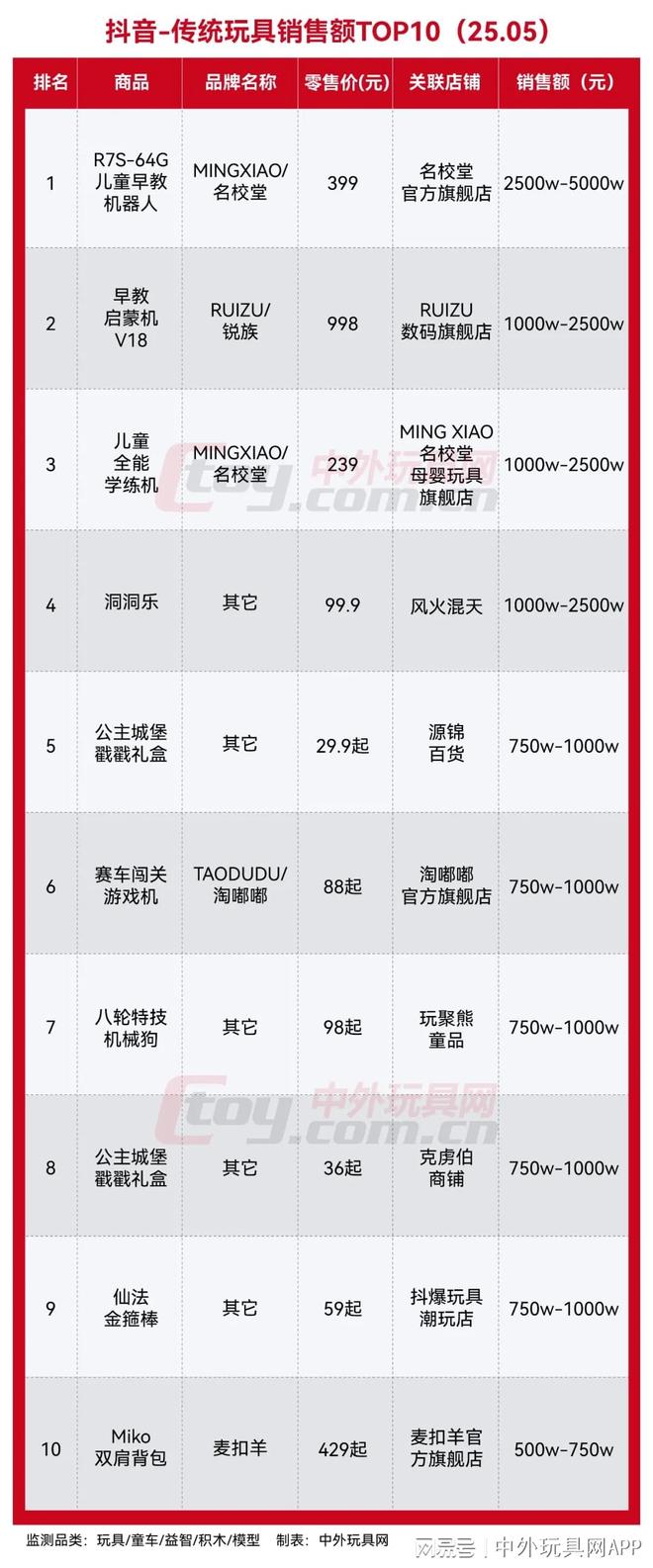热销榜TOP10（2505）PP电子免费试玩抖音玩具潮玩(图6)