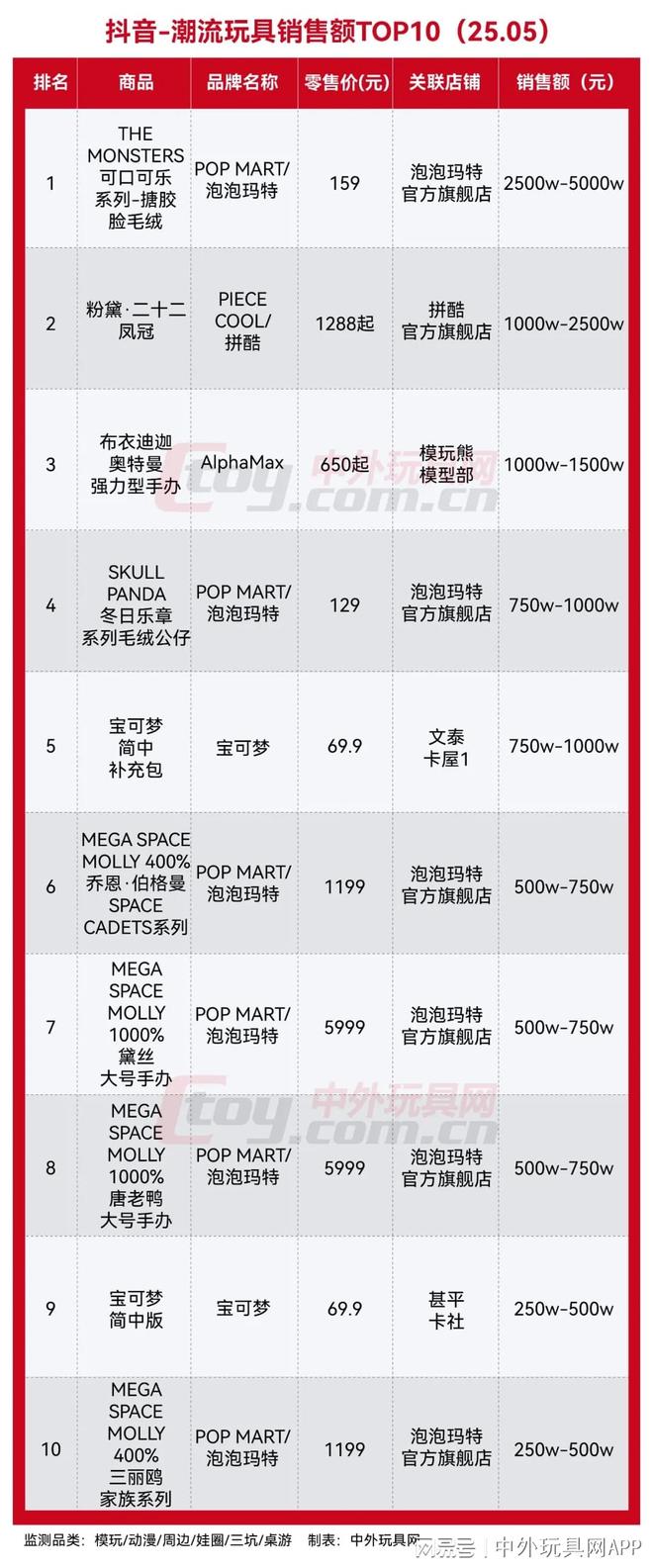 热销榜TOP10（2505）PP电子免费试玩抖音玩具潮玩(图9)