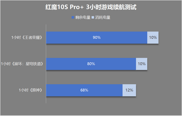 Pro+评测：游戏手机的终极答案PP电子手机aPP红魔10S(图10)